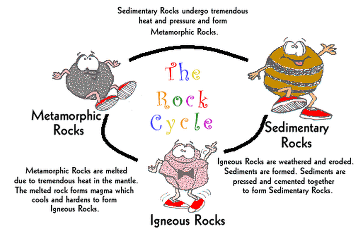rock cycle coloring pages
