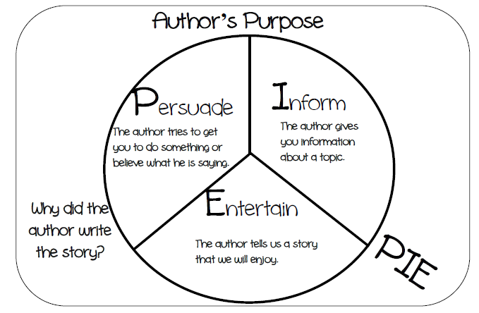 What is the Author's Purpose? Activity (Teacher-Made)